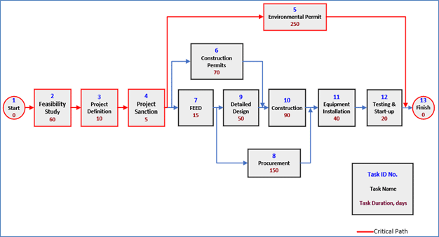 Fig. 1 - Network Diagram used in Risk Impact Sensitivity Analysis Scenario