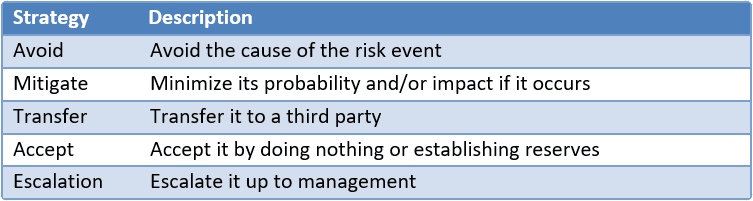 Table 2 - Risk Response Strategies for Risk Impact Sensitivity Analysis