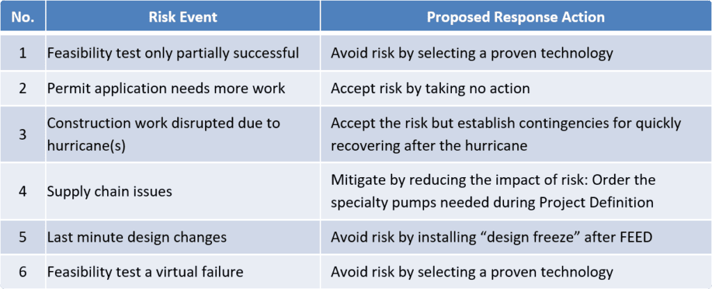 Table 8 - Proposed Risk Response Actions in Risk Impact Sensitivity Analysis Scenario